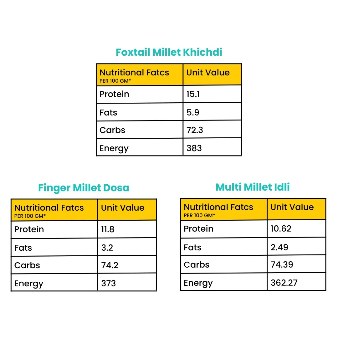 Diabetics Wellness Pack (Foxtail Millet Khichdi | Finger Millet Dosa | Multi Millet Idli) 165G | Pack of 3 - Image 3