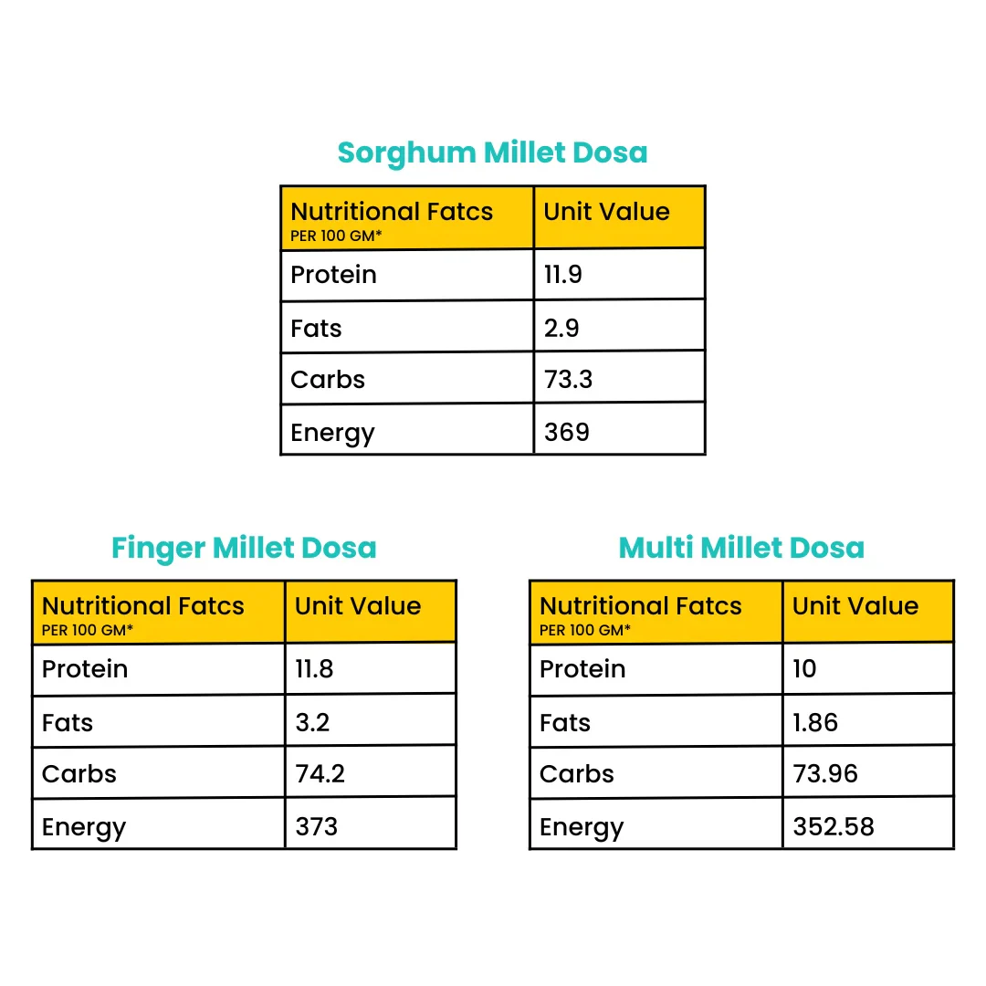 Superdosa Trio - Multi Millet Dosa | Sorghum Millet Dosa | Finger Millet Dosa - Image 2