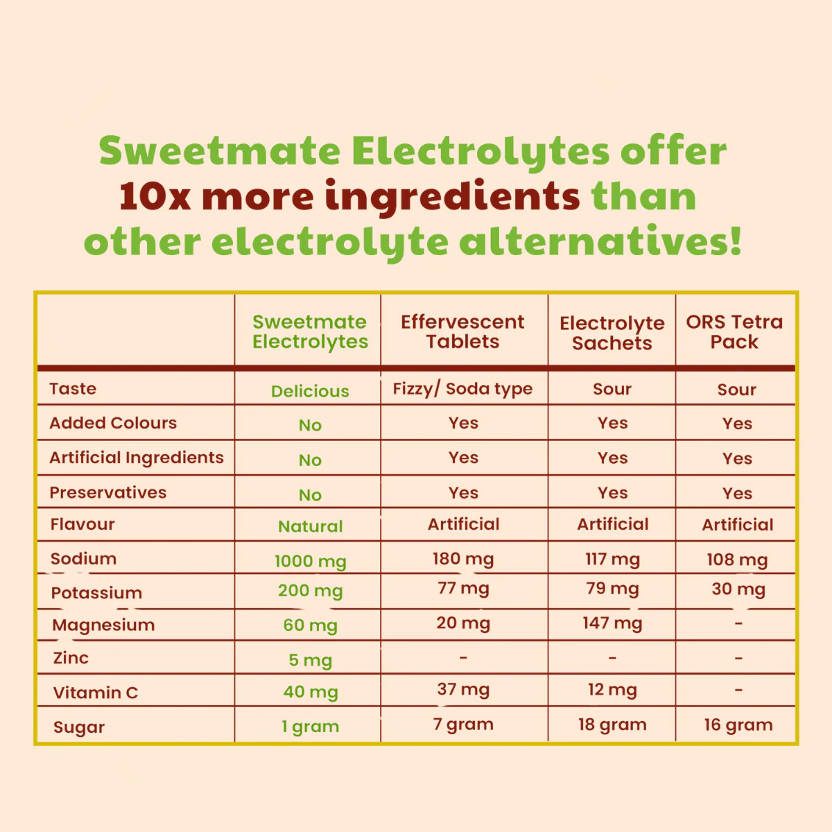 Sweetmate Electrolyte Drink Mix- Orange Flavour (Pack of 10) - Image 2